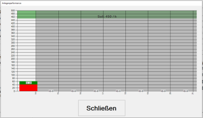 Anlagenperformance
